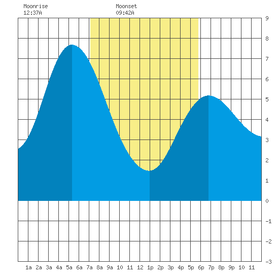 Altoona tide chart for Wednesday, February 19, 2025