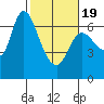 Altoona tide chart for Wednesday, February 19, 2025