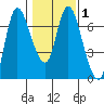 Altoona tide chart for Saturday, February 1, 2025