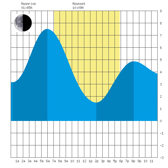 Altoona tide chart for Thursday, February 20, 2025