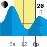Altoona tide chart for Thursday, February 20, 2025