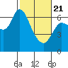 Altoona tide chart for Friday, February 21, 2025