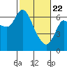 Altoona tide chart for Saturday, February 22, 2025