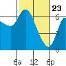 Altoona tide chart for Sunday, February 23, 2025