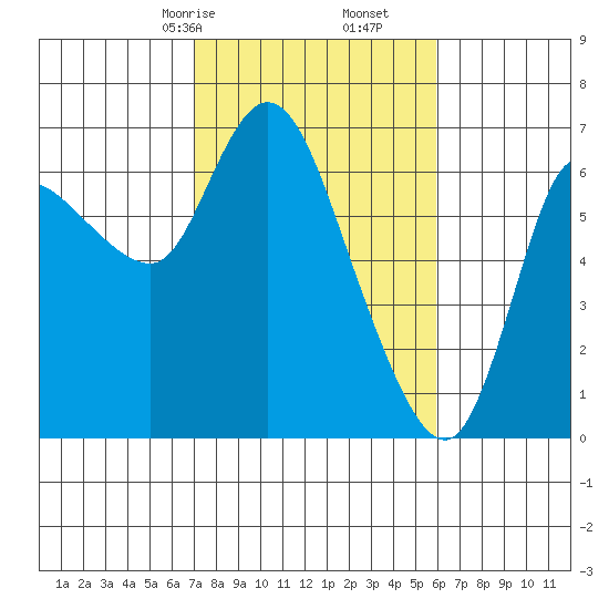Altoona tide chart for Monday, February 24, 2025