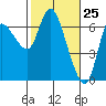 Altoona tide chart for Tuesday, February 25, 2025