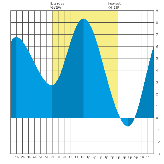 Altoona tide chart for Wednesday, February 26, 2025