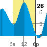 Altoona tide chart for Wednesday, February 26, 2025