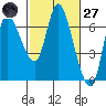 Altoona tide chart for Thursday, February 27, 2025