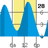Altoona tide chart for Friday, February 28, 2025