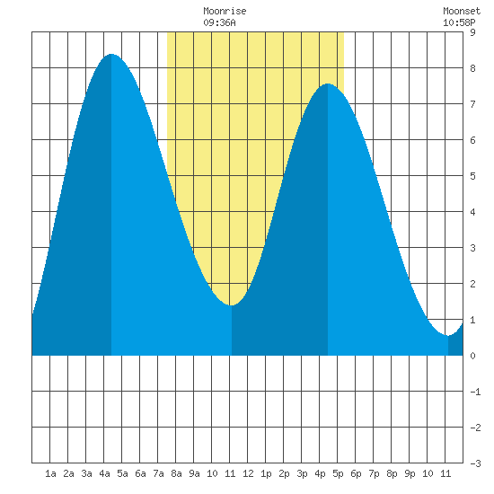 Altoona tide chart for Sunday, February 2, 2025
