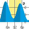Altoona tide chart for Sunday, February 2, 2025