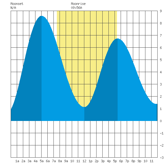 Altoona tide chart for Monday, February 3, 2025