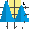 Altoona tide chart for Monday, February 3, 2025