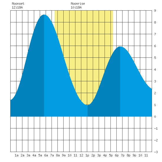 Altoona tide chart for Tuesday, February 4, 2025