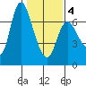Altoona tide chart for Tuesday, February 4, 2025