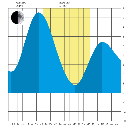 Altoona tide chart for Wednesday, February 5, 2025