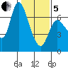 Altoona tide chart for Wednesday, February 5, 2025