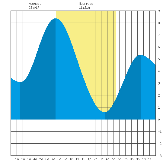 Altoona tide chart for Thursday, February 6, 2025