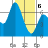 Altoona tide chart for Thursday, February 6, 2025