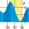 Altoona tide chart for Friday, February 7, 2025