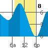 Altoona tide chart for Saturday, February 8, 2025