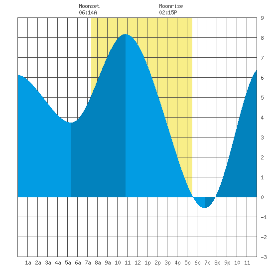 Altoona tide chart for Sunday, February 9, 2025