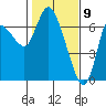 Altoona tide chart for Sunday, February 9, 2025