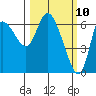 Altoona tide chart for Monday, March 10, 2025