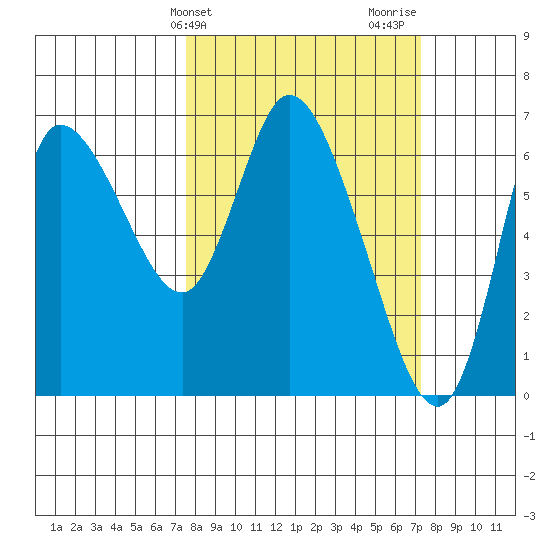 Altoona tide chart for Tuesday, March 11, 2025