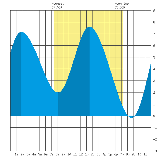 Altoona tide chart for Wednesday, March 12, 2025