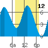 Altoona tide chart for Wednesday, March 12, 2025