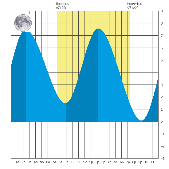 Altoona tide chart for Thursday, March 13, 2025