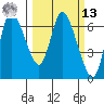 Altoona tide chart for Thursday, March 13, 2025
