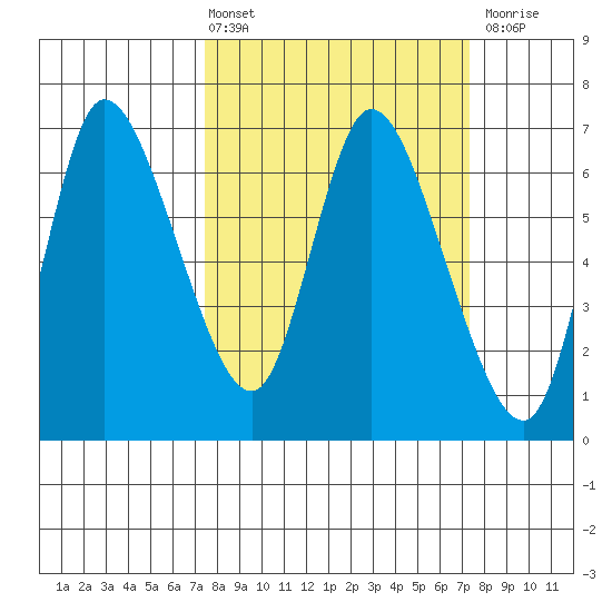Altoona tide chart for Friday, March 14, 2025