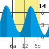 Altoona tide chart for Friday, March 14, 2025