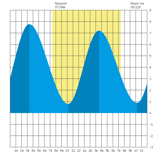 Altoona tide chart for Saturday, March 15, 2025