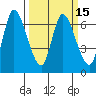Altoona tide chart for Saturday, March 15, 2025