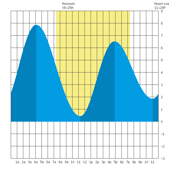 Altoona tide chart for Monday, March 17, 2025