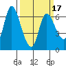 Altoona tide chart for Monday, March 17, 2025