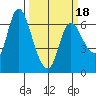 Altoona tide chart for Tuesday, March 18, 2025