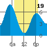 Altoona tide chart for Wednesday, March 19, 2025