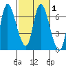 Altoona tide chart for Saturday, March 1, 2025