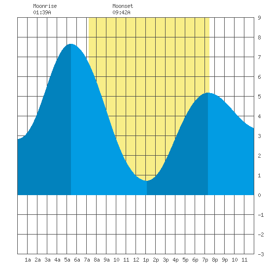 Altoona tide chart for Thursday, March 20, 2025