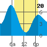 Altoona tide chart for Thursday, March 20, 2025