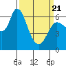 Altoona tide chart for Friday, March 21, 2025