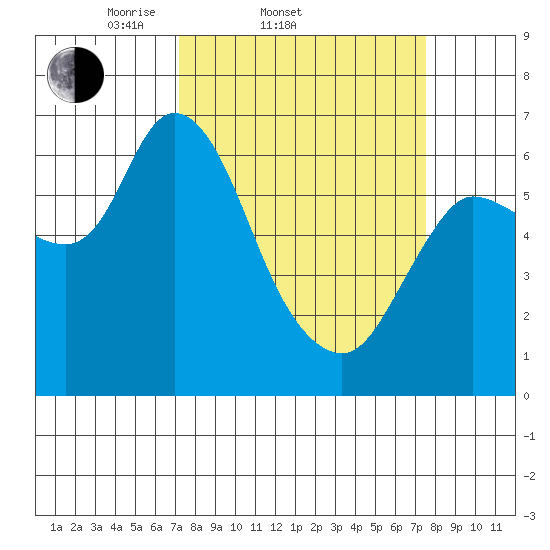 Altoona tide chart for Saturday, March 22, 2025