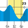 Altoona tide chart for Sunday, March 23, 2025