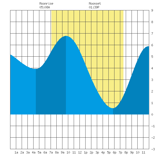 Altoona tide chart for Monday, March 24, 2025