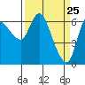 Altoona tide chart for Tuesday, March 25, 2025